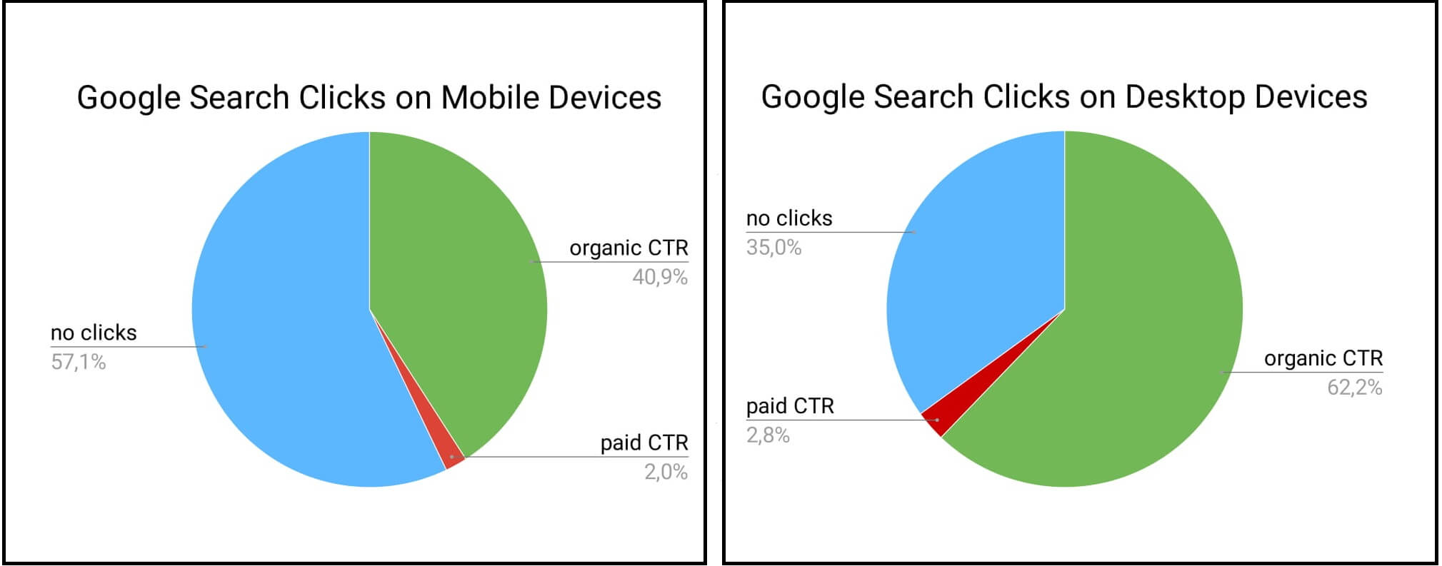 Google Search Clicks On Mobile And Desktop Digital Publishing